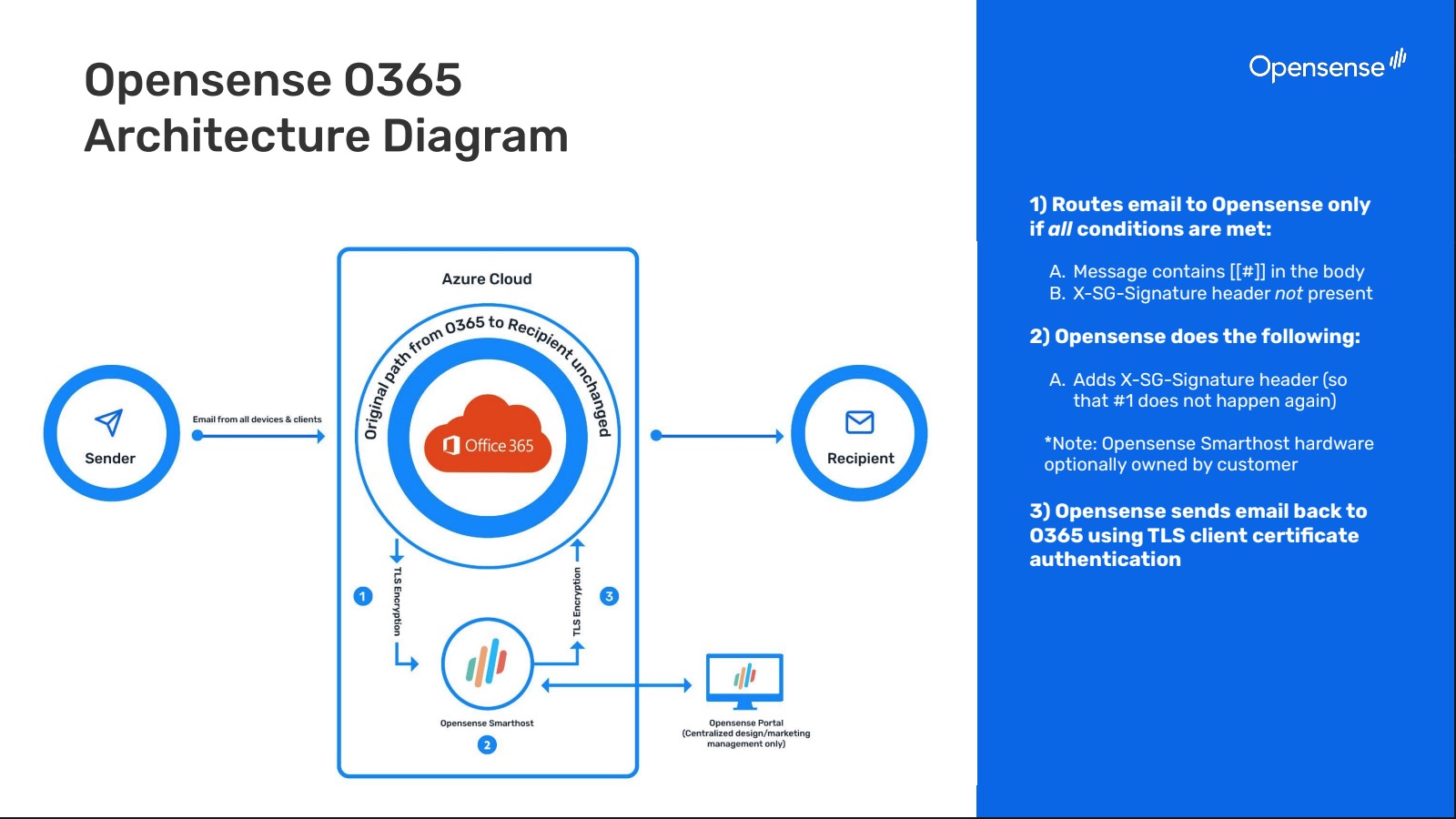 Opensense O365 architecture diagram: email from the sender goes to Office 365 in Azure Cloud; when the body contains [[#]] and the X-SG-Signature header is not present, it is routed over TLS to the Opensense Smarthost, which adds the X-SG-Signature header and returns the email to Office 365 with TLS client certificate authentication for delivery to the recipient